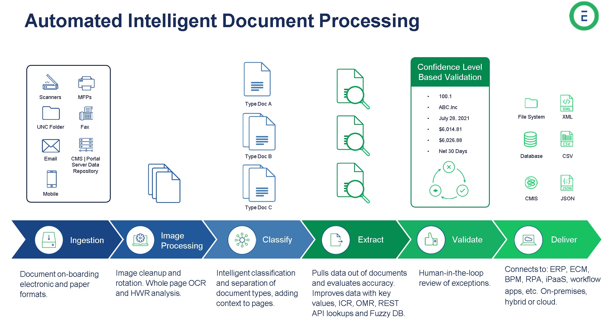 Deliver Automated Intelligent Document Processing with Ephesoft